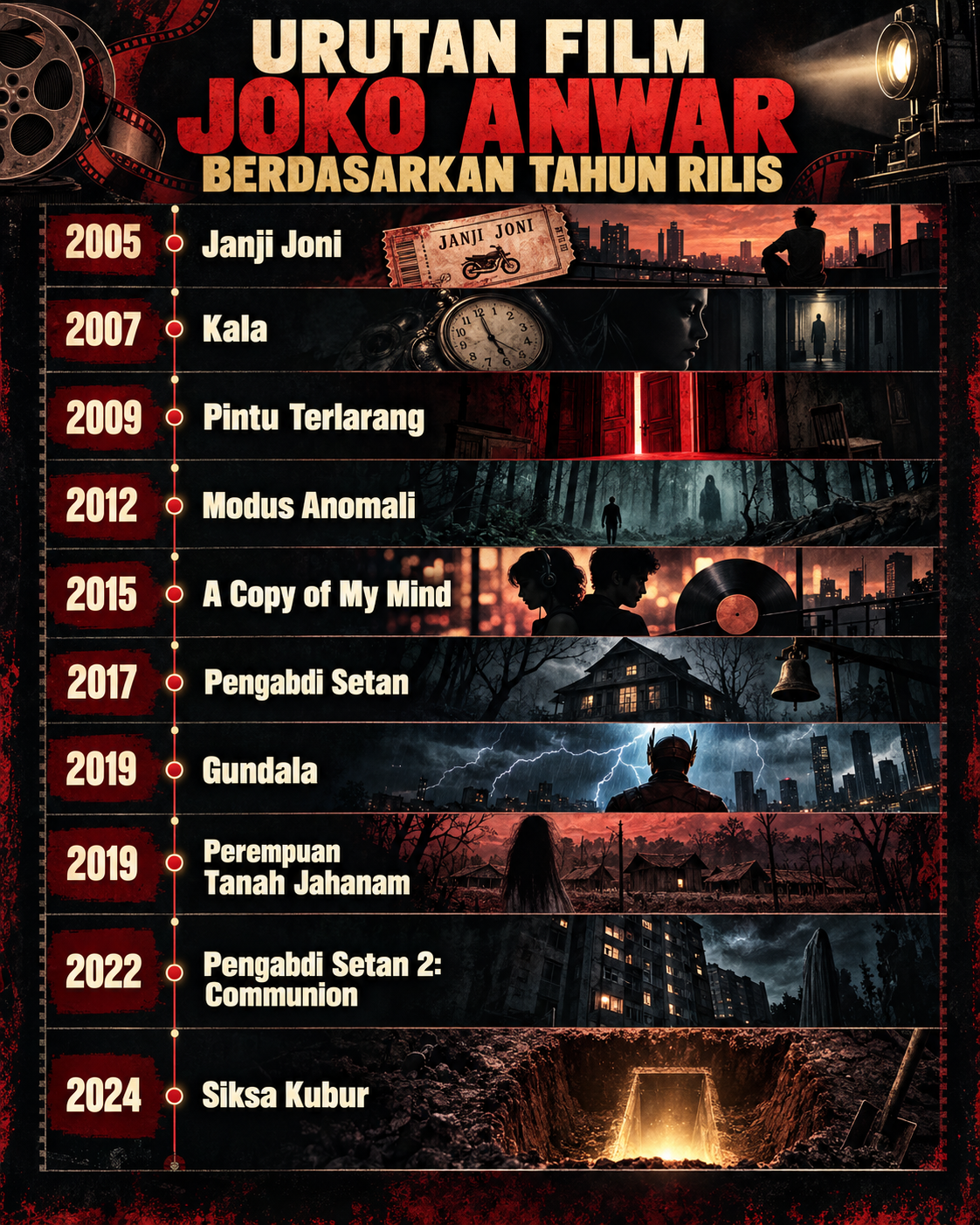Urutan Film Joko Anwar Berdasarkan Tahun Rilis - film